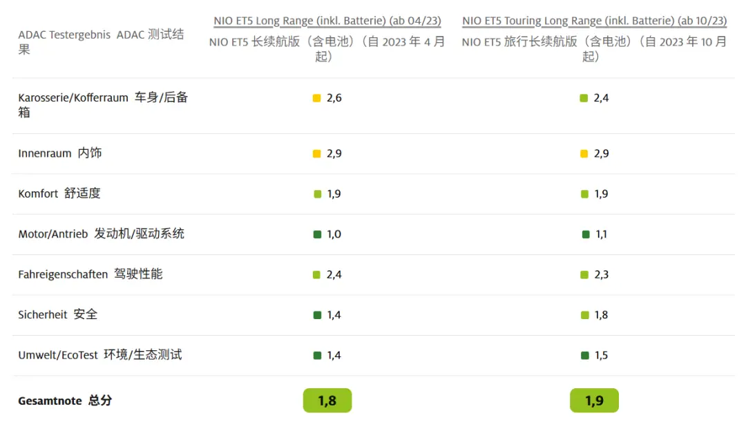 比特斯拉還能打?德國人給這些中國車的分數還挺高