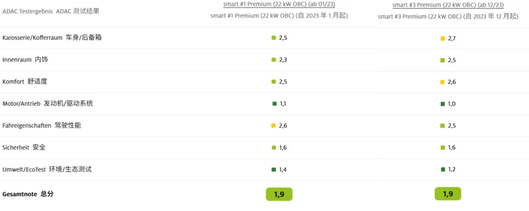 比特斯拉還能打?德國人給這些中國車的分數還挺高