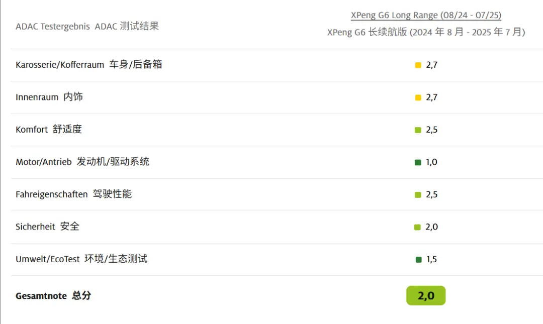 比特斯拉還能打?德國人給這些中國車的分數還挺高