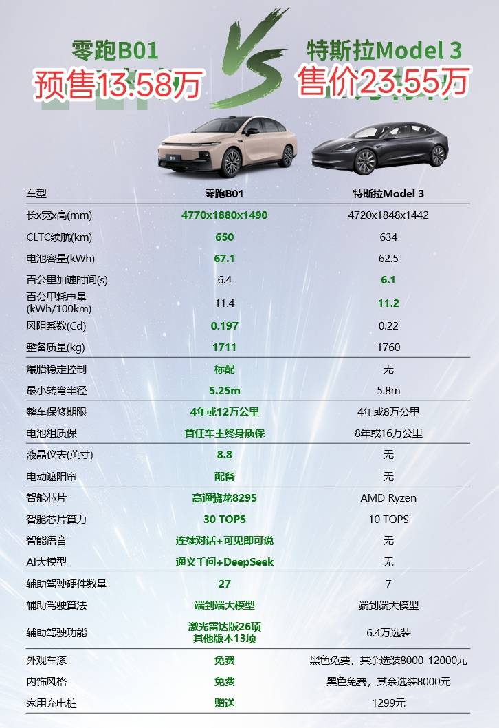 半價Model 3,十萬級的六邊形戰士?零跑B01到底如何?