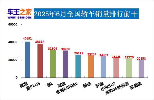 2025年6月汽車銷量排行榜 問界M8熱銷