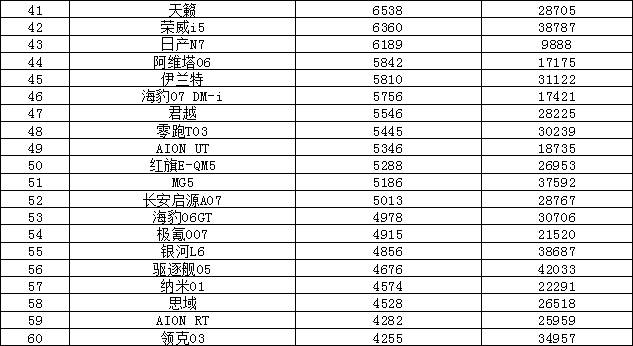 2025年6月汽車銷量排行榜 問界M8熱銷