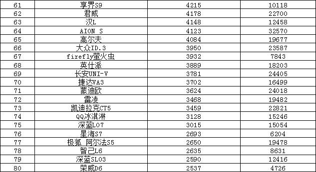 2025年6月汽車銷量排行榜 問界M8熱銷