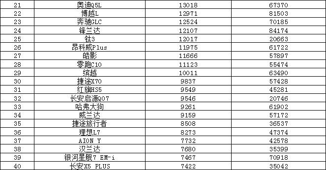 2025年6月汽車銷量排行榜 問界M8熱銷