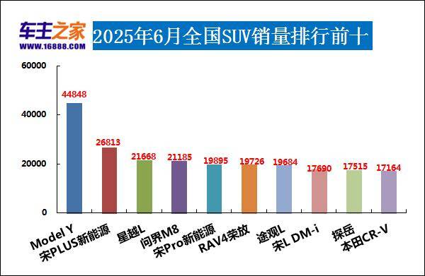 2025年6月汽車銷量排行榜 問界M8熱銷