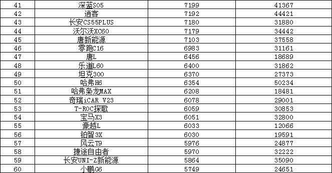 2025年6月汽車銷量排行榜 問界M8熱銷