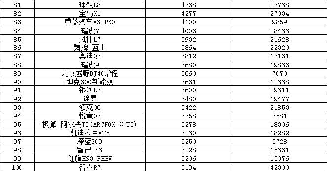 2025年6月汽車銷量排行榜 問界M8熱銷
