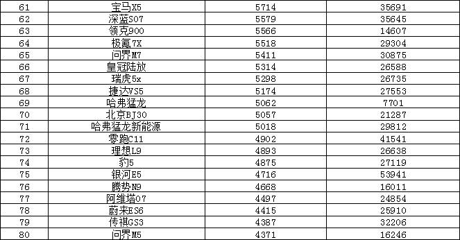 2025年6月汽車銷量排行榜 問界M8熱銷