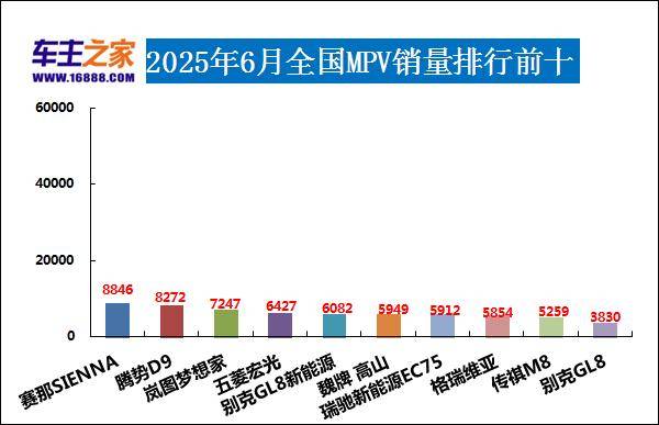 2025年6月汽車銷量排行榜 問界M8熱銷