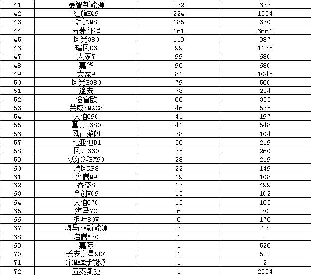2025年6月汽車銷量排行榜 問界M8熱銷