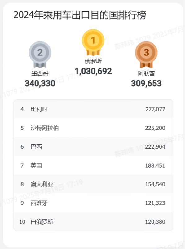 超200個目標市場、80+個主流品牌、300+款車型 | 蓋世汽車中國乘用車出口數據庫(分國家) 超200個目標市場、80+個主流品牌、300+款車型 | 蓋世汽車中國乘用車出口數據庫(分國家)