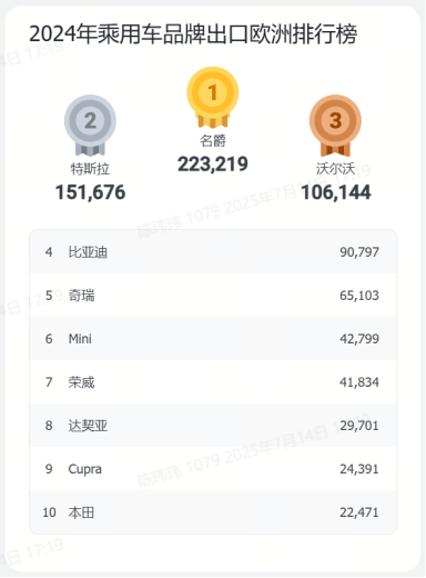 超200個目標市場、80+個主流品牌、300+款車型 | 蓋世汽車中國乘用車出口數據庫(分國家) 超200個目標市場、80+個主流品牌、300+款車型 | 蓋世汽車中國乘用車出口數據庫(分國家)