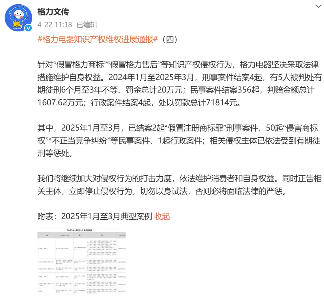 格力電器:從未授權第三方受理售后服務 并公布官方渠道 格力電器:從未授權第三方受理售后服務 并公布官方渠道