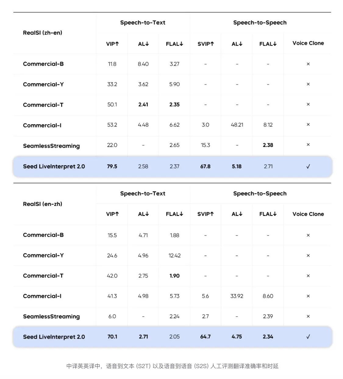 字節推出中英同傳新模型：模擬音色 延遲近專業同傳譯員水平