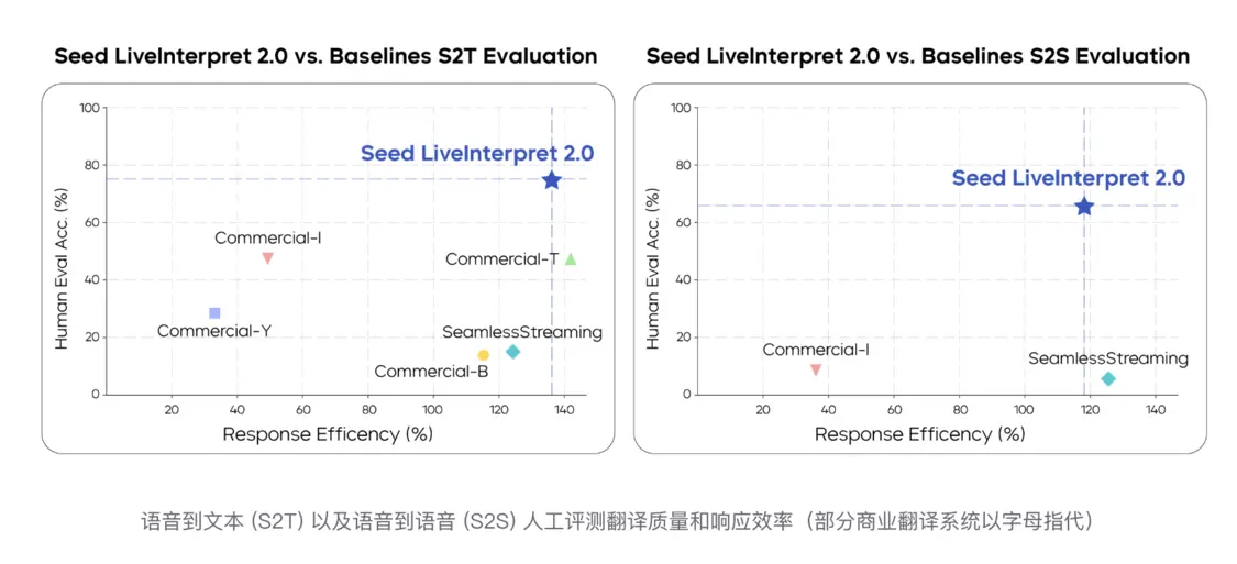 字節推出中英同傳新模型:模擬音色 延遲近專業同傳譯員水平