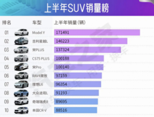 上半年最好賣的十款SUV,Model Y排第一,瑞虎8進前十