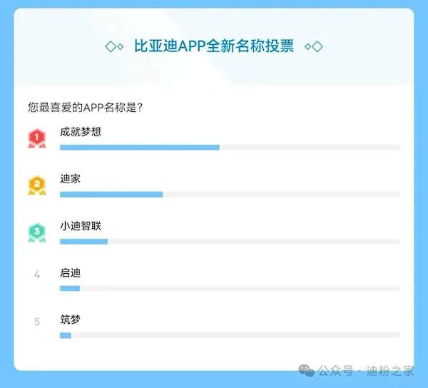 比亞迪APP全新名稱投票結(jié)束！“成就夢想”當(dāng)選第一