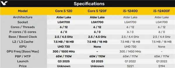 酷睿5 120/120F悄然發布:12代酷睿改個名再戰 酷睿5 120/120F悄然發布:12代酷睿改個名再戰