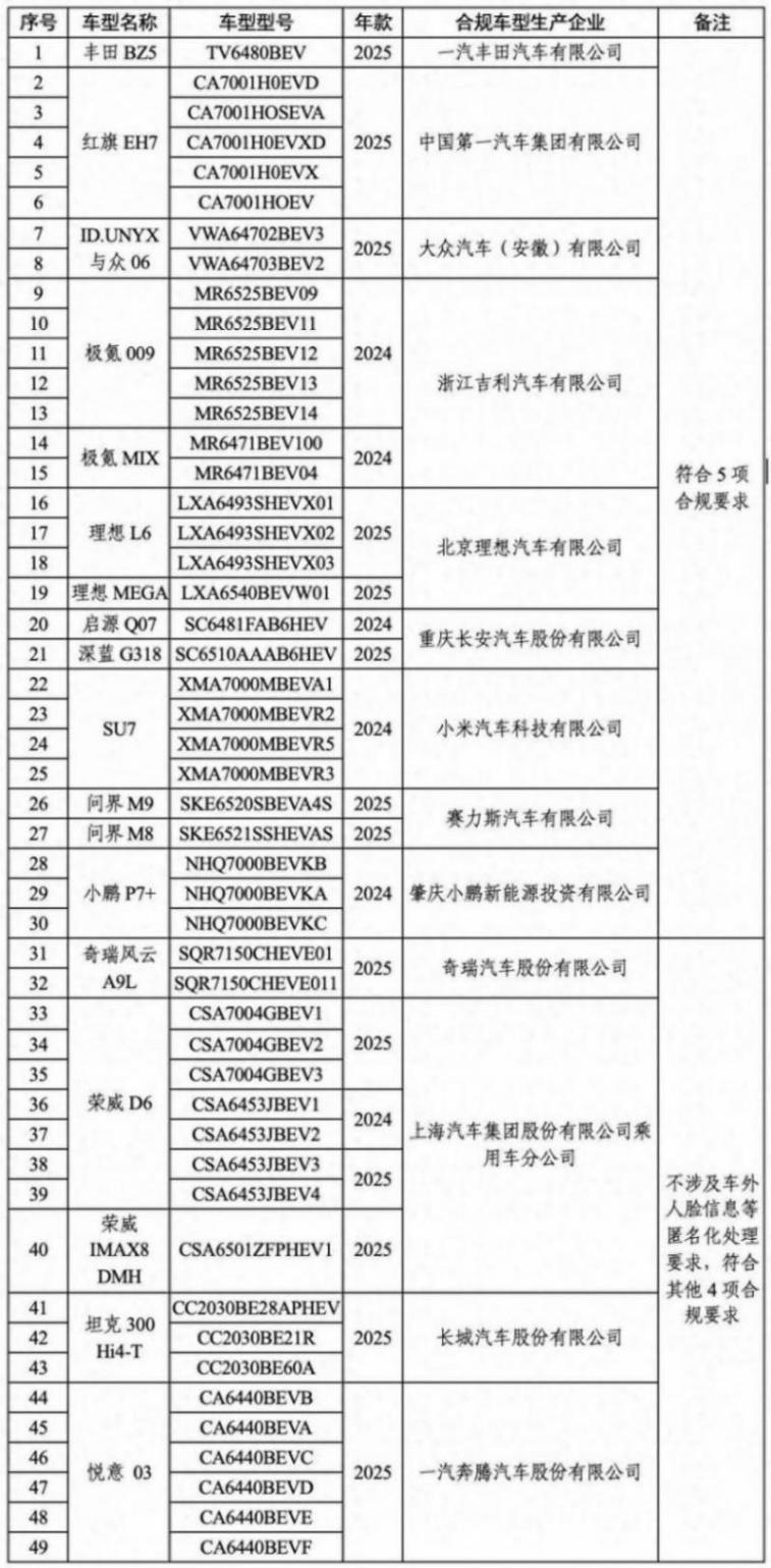 中國(guó)汽車工業(yè)協(xié)會(huì)發(fā)布《關(guān)于汽車數(shù)據(jù)處理5項(xiàng)安全要求檢測(cè)情況的通報(bào)(第三批)》