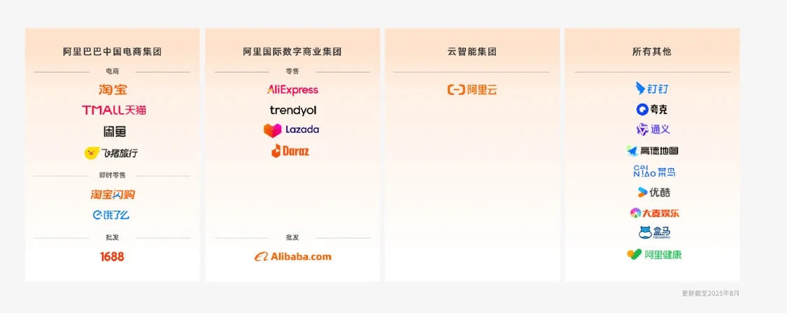 阿里官網重新歸納四大業務板塊 餓了么、飛豬納入電商集團