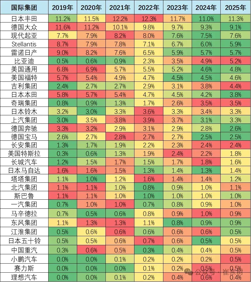 2025年7月中國占世界汽車份額34% 比亞迪全球市場份額第6 各主力汽車集團的世界銷量份額走勢