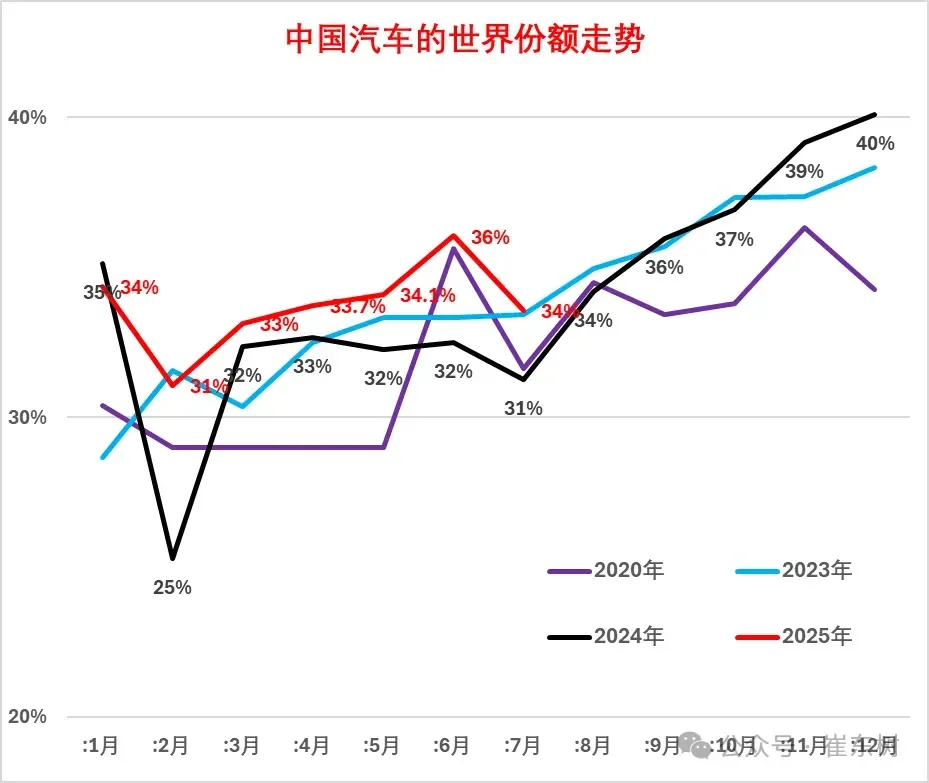 2025年7月中國占世界汽車份額34% 比亞迪全球市場份額第6 2025年7月中國占世界汽車份額34% 比亞迪全球市場份額第6