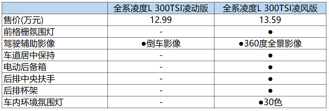 13萬即可多拿下GTS 全新凌渡L怎么選?