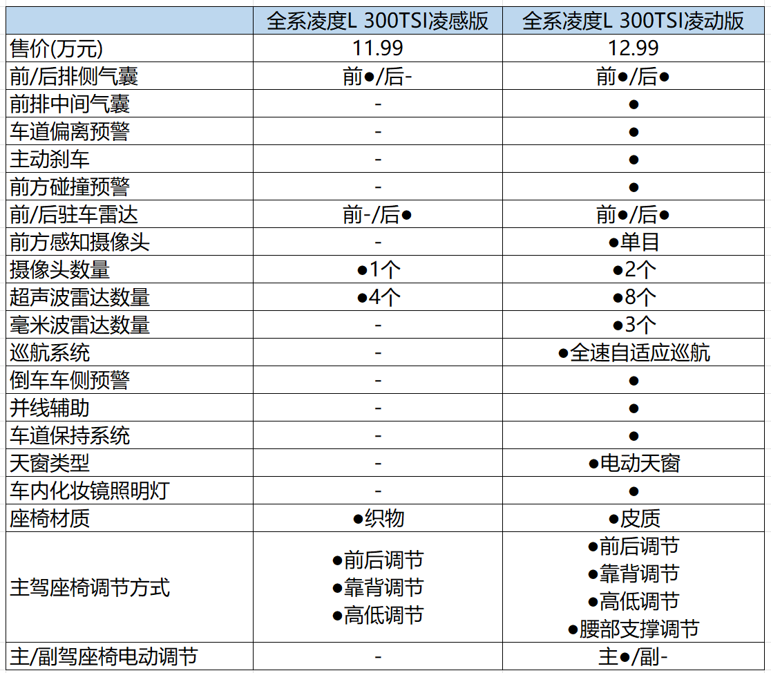 13萬即可多拿下GTS 全新凌渡L怎么選?