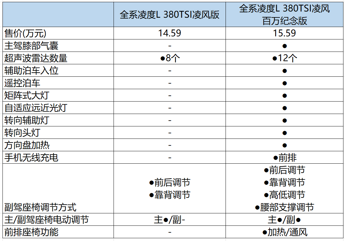 13萬即可多拿下GTS 全新凌渡L怎么選?