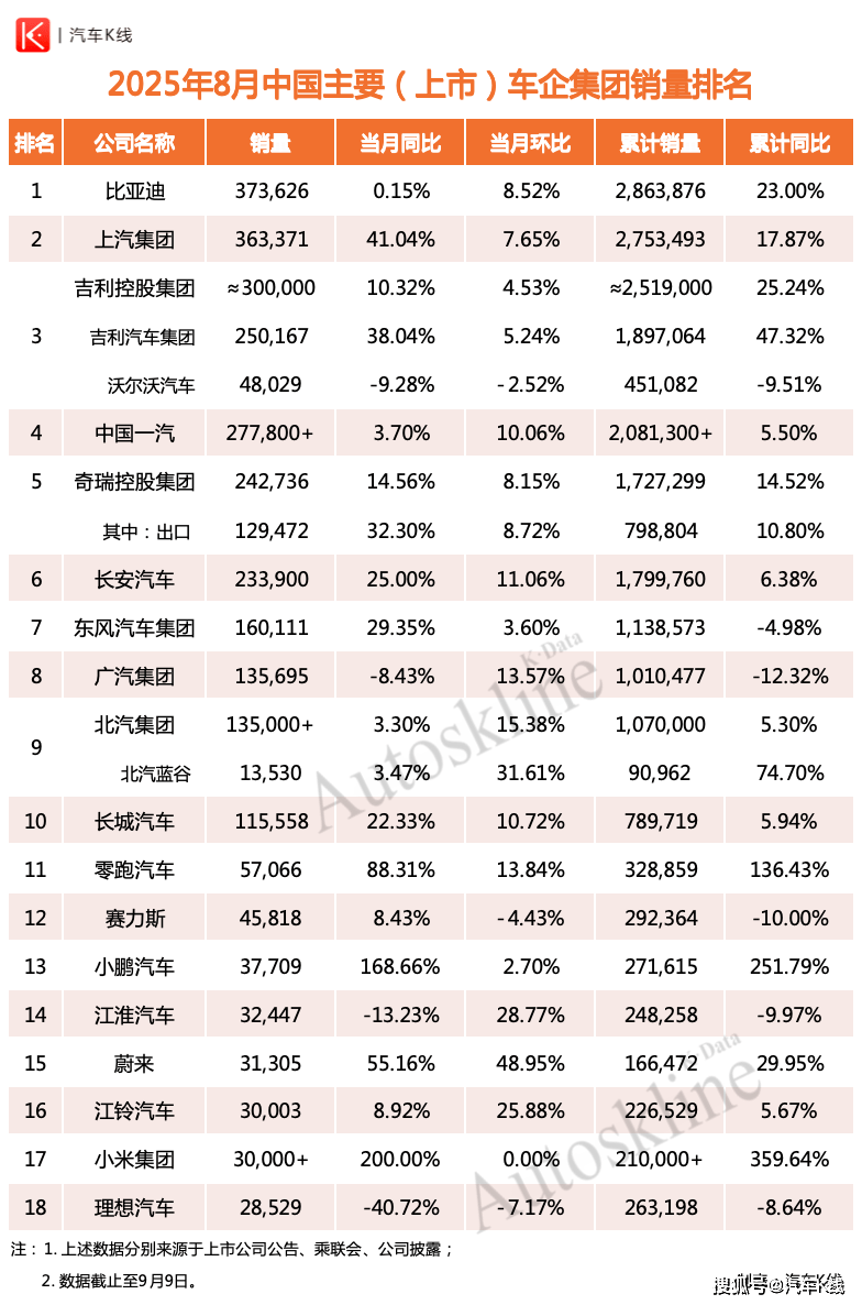 8月中國上市車企集團銷量簡析