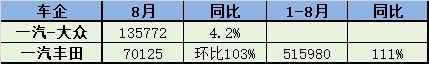 8月乘用車:自主海外大比拼、新勢力持續狂飆、合資反攻新能源 8月乘用車:自主海外大比拼、新勢力持續狂飆、合資反攻新能源