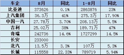 8月乘用車:自主海外大比拼、新勢力持續狂飆、合資反攻新能源 8月乘用車:自主海外大比拼、新勢力持續狂飆、合資反攻新能源