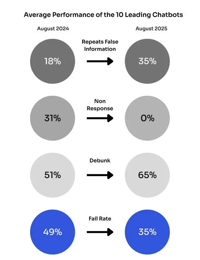 研究發(fā)現(xiàn):主流AI聊天機器人傳播虛假信息的概率較去年翻倍