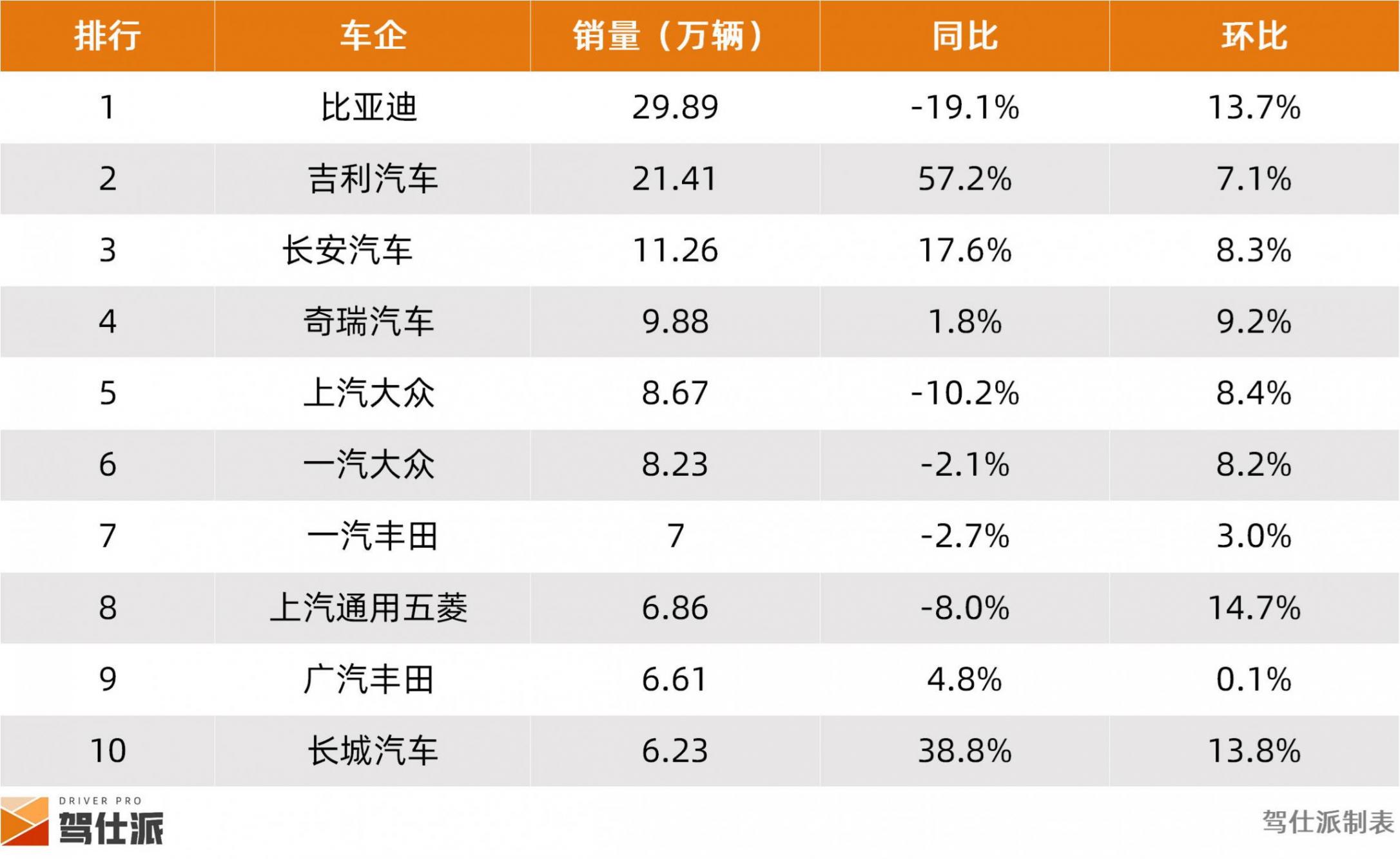 比亞迪增速放緩或迎戰略調整,新勢力格局被零跑重寫