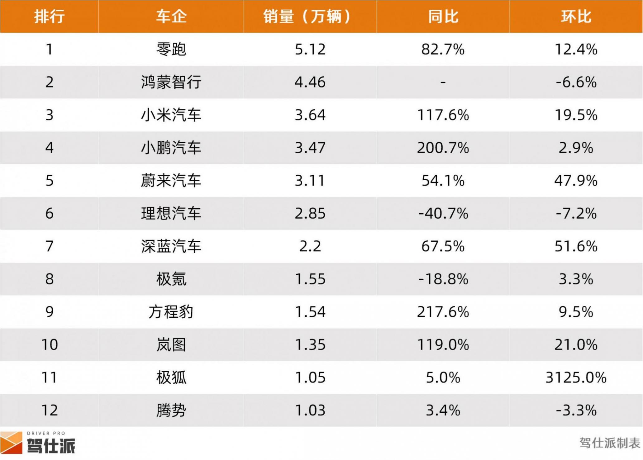比亞迪增速放緩或迎戰略調整,新勢力格局被零跑重寫