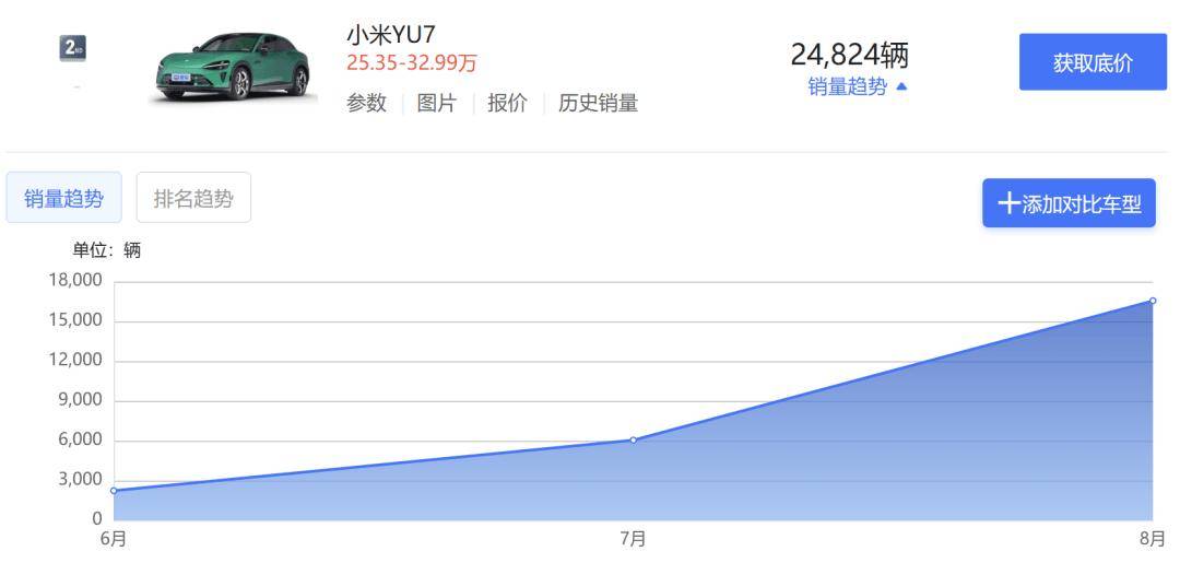 榜單出爐!小米汽車YU7飆升第一