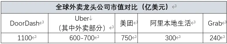 “衣食住行”四大賽道中,食由于高度非標化,互聯網滲透率最低只有16%,成為難被攻破的最后堡壘