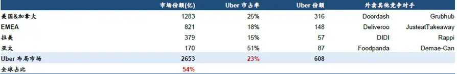 “衣食住行”四大賽道中,食由于高度非標化,互聯網滲透率最低只有16%,成為難被攻破的最后堡壘