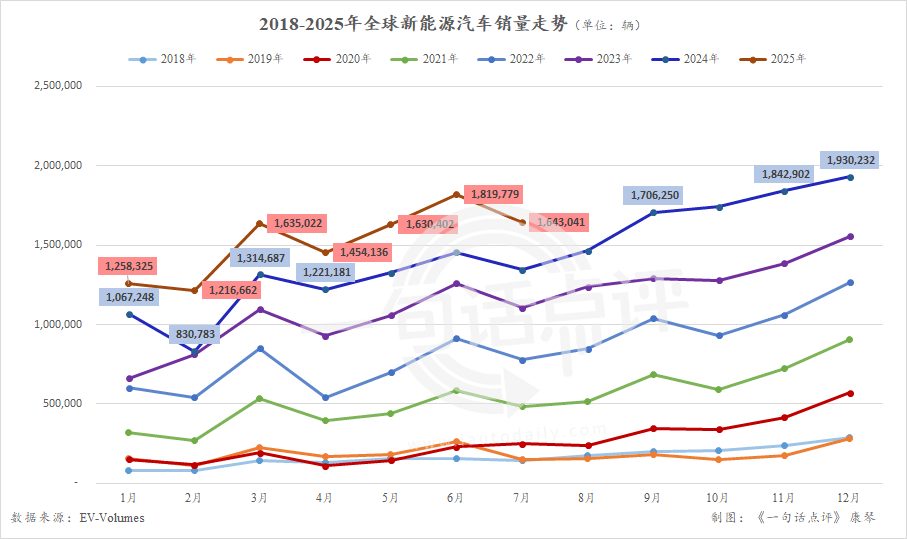 全球新能源暢銷榜:吉利沖擊年銷百萬,或將首次躋身三強