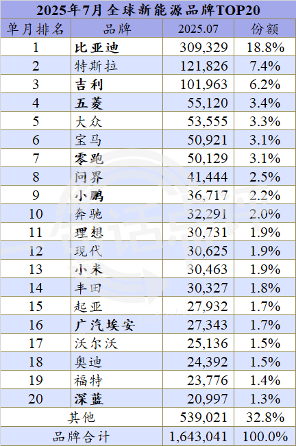全球新能源暢銷榜:吉利沖擊年銷百萬,或將首次躋身三強