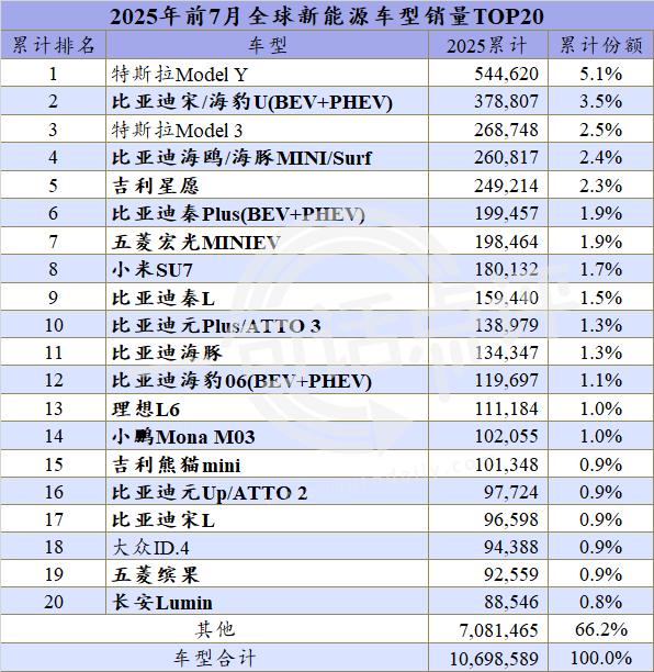 全球新能源暢銷榜:吉利沖擊年銷百萬,或將首次躋身三強