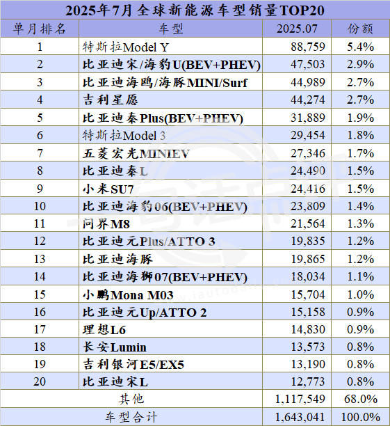 全球新能源暢銷榜:吉利沖擊年銷百萬,或將首次躋身三強