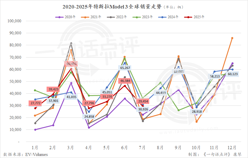 全球新能源暢銷榜:吉利沖擊年銷百萬,或將首次躋身三強