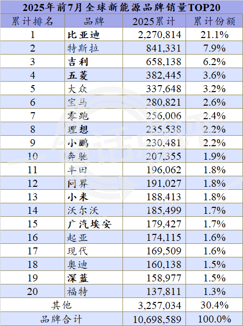 全球新能源暢銷榜:吉利沖擊年銷百萬,或將首次躋身三強