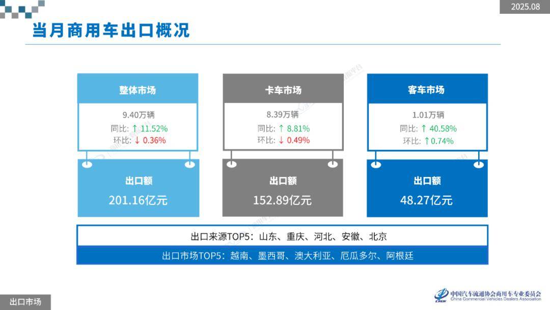 2025年1-8月,商用車新車零售銷量為201.40萬輛,出口銷量為71.41萬輛