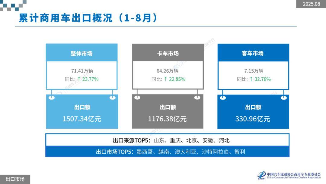 2025年1-8月,商用車新車零售銷量為201.40萬輛,出口銷量為71.41萬輛
