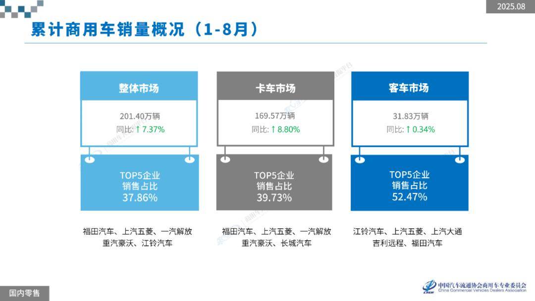 2025年1-8月,商用車新車零售銷量為201.40萬輛,出口銷量為71.41萬輛