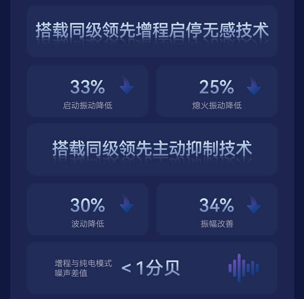 全新阿爾法T5增程版 綜合續航1215km/于月底上市