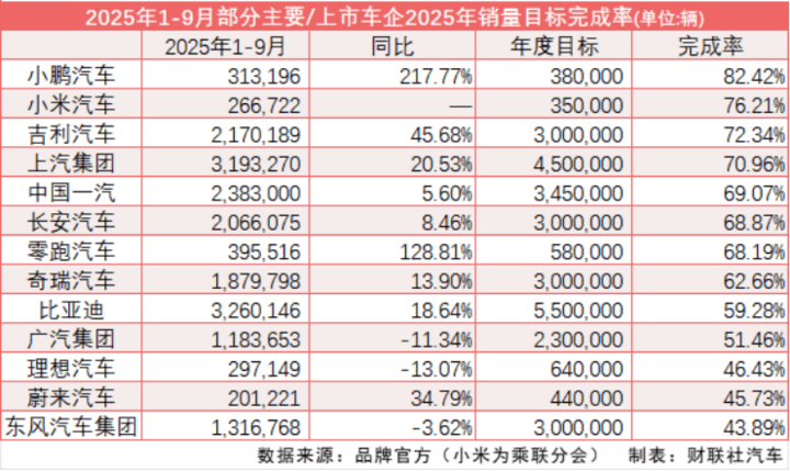 賽力斯增資至16.33億;9月汽車產銷首超300萬,車企年終KPI打響“沖刺戰”;特斯拉升級AP新增多種車渲染模型