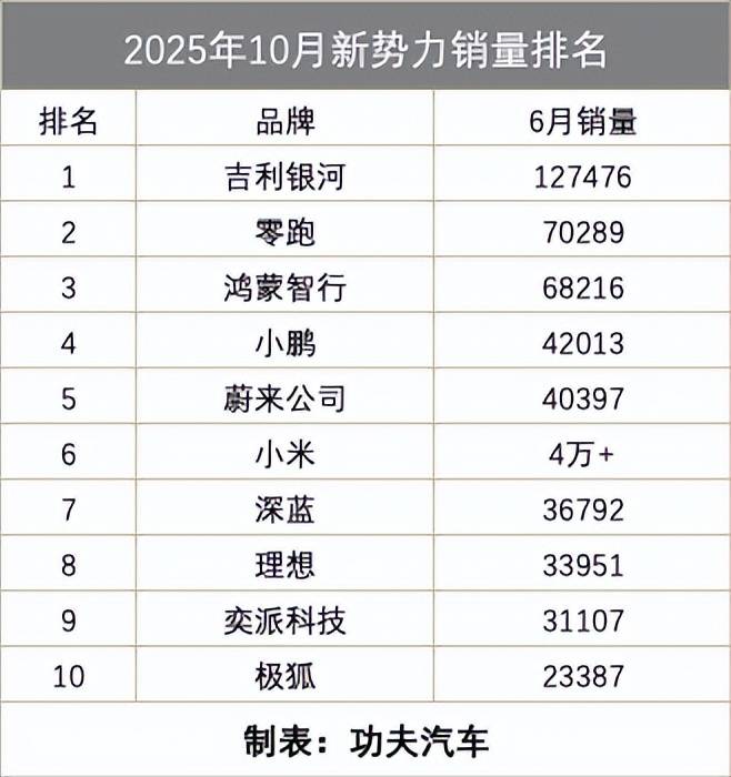 10月新勢力銷量:吉利銀河打卡百萬目標,豐田反擊開始